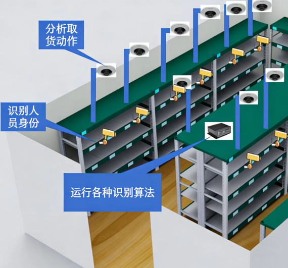 视觉无人领用仓